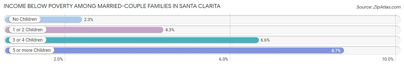 Income Below Poverty Among Married-Couple Families in Santa Clarita