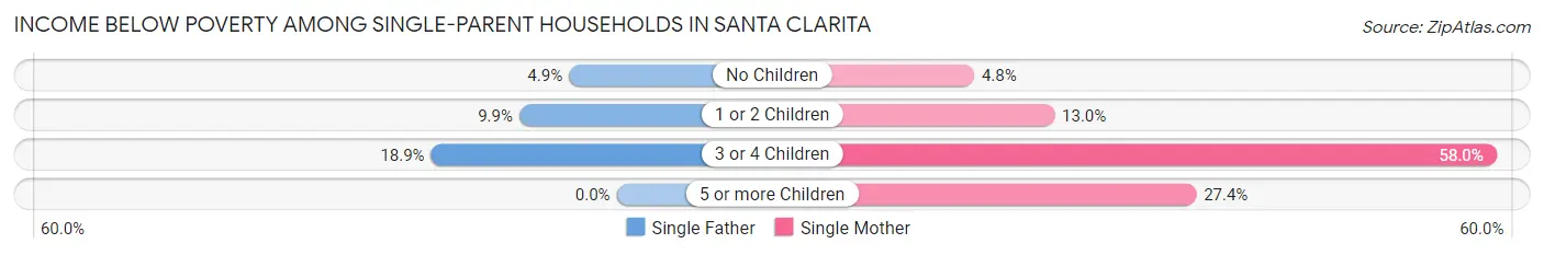 Income Below Poverty Among Single-Parent Households in Santa Clarita