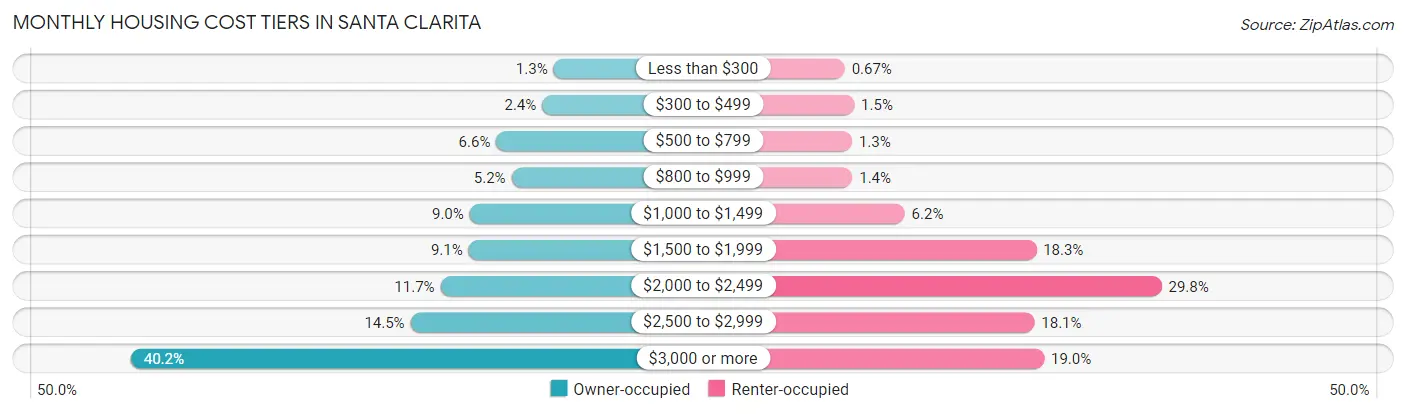 Monthly Housing Cost Tiers in Santa Clarita