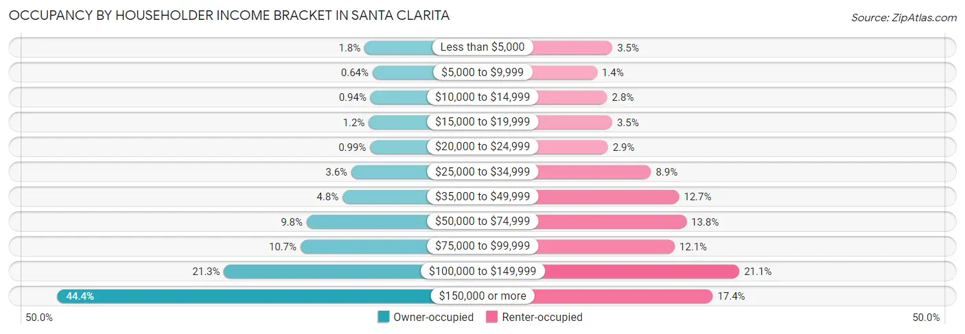 Occupancy by Householder Income Bracket in Santa Clarita