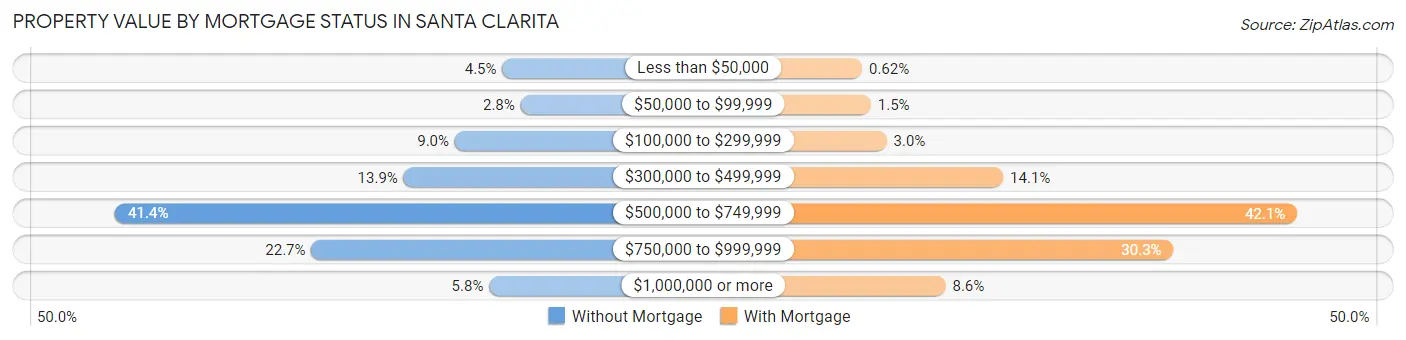 Property Value by Mortgage Status in Santa Clarita
