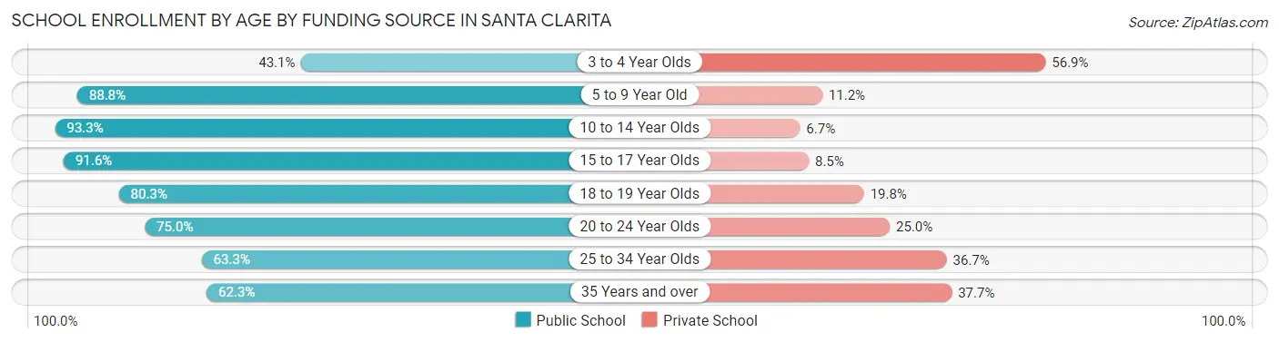 School Enrollment by Age by Funding Source in Santa Clarita