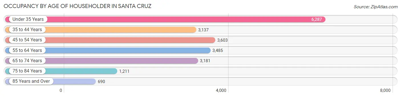 Occupancy by Age of Householder in Santa Cruz