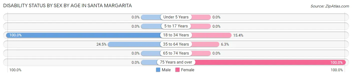 Disability Status by Sex by Age in Santa Margarita