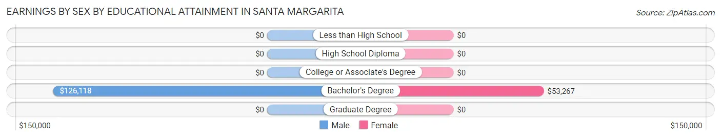 Earnings by Sex by Educational Attainment in Santa Margarita