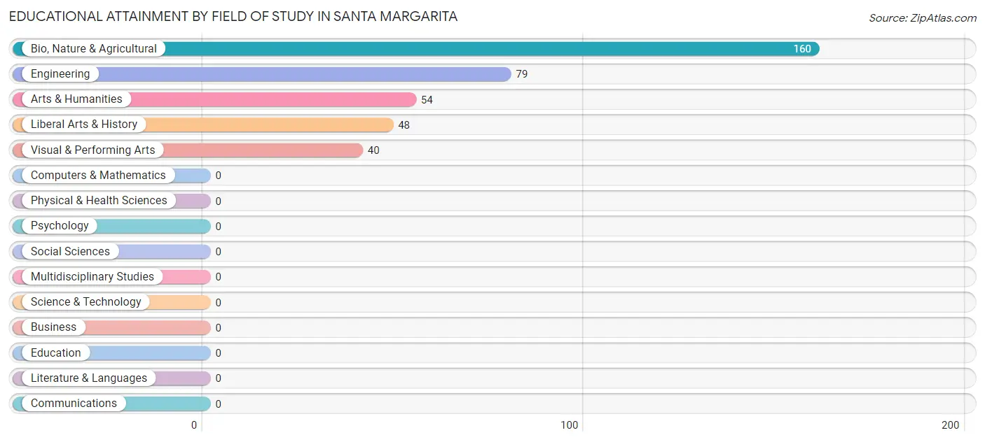 Educational Attainment by Field of Study in Santa Margarita