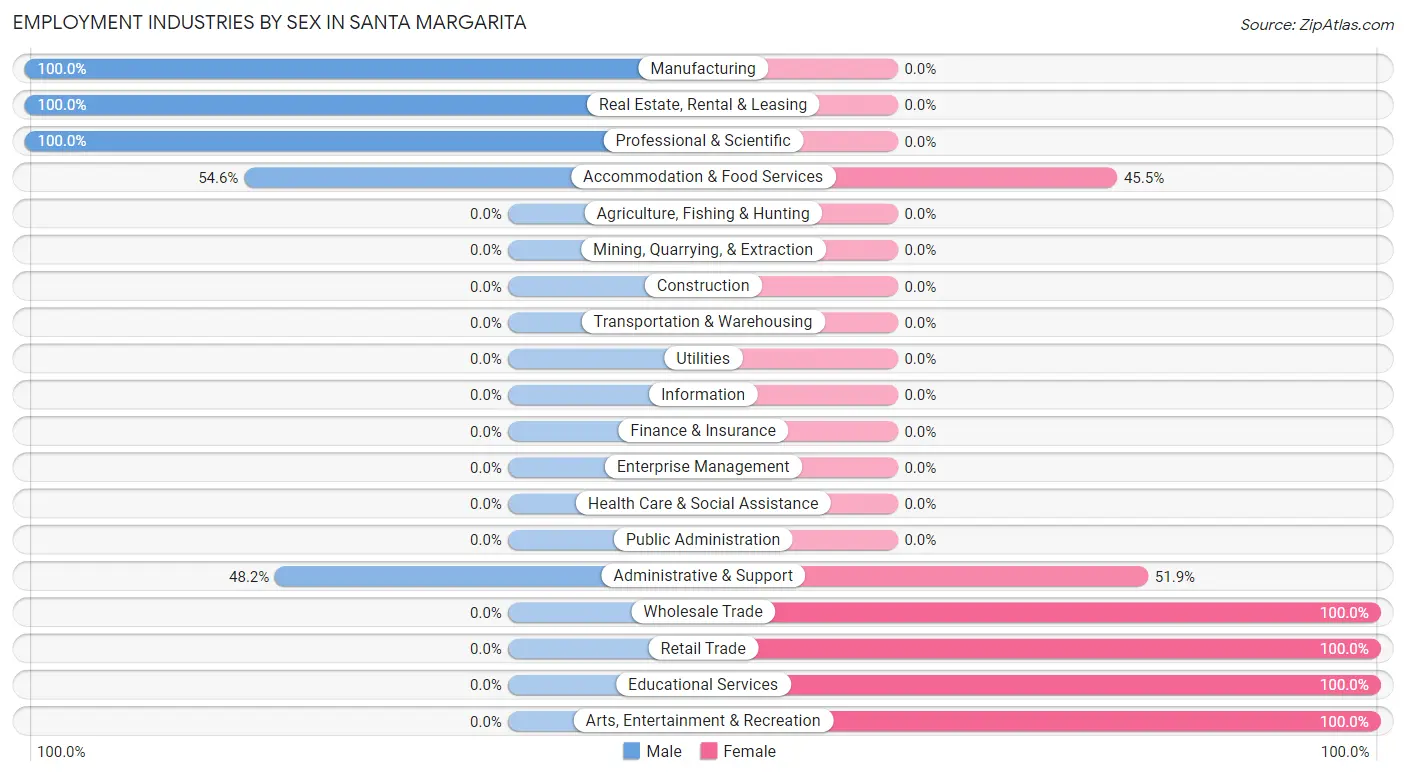 Employment Industries by Sex in Santa Margarita