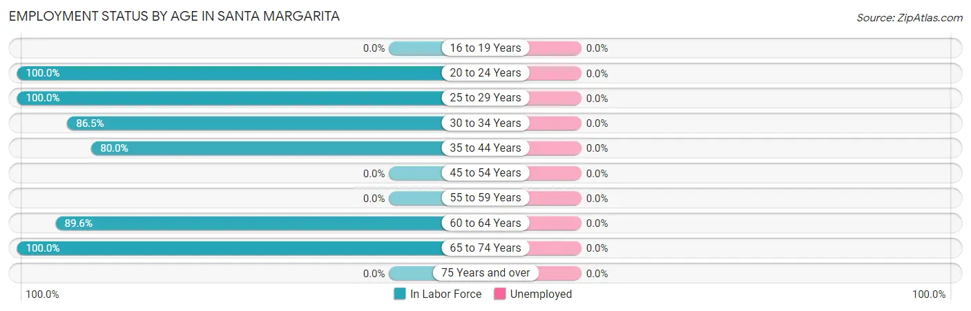 Employment Status by Age in Santa Margarita