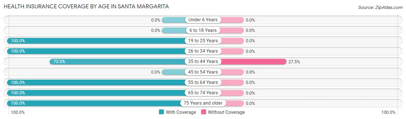 Health Insurance Coverage by Age in Santa Margarita