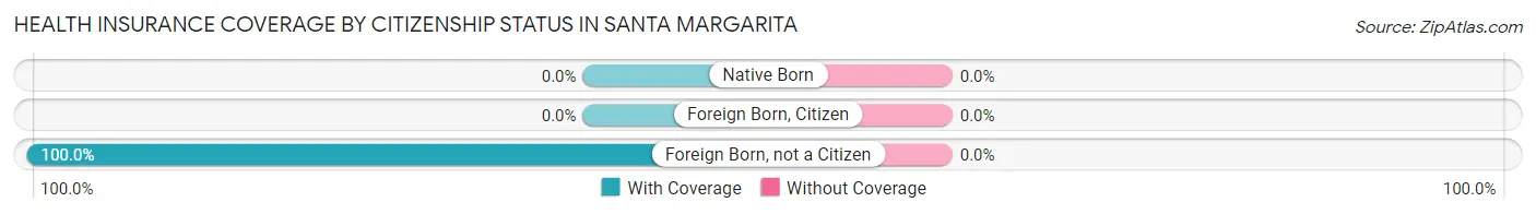 Health Insurance Coverage by Citizenship Status in Santa Margarita