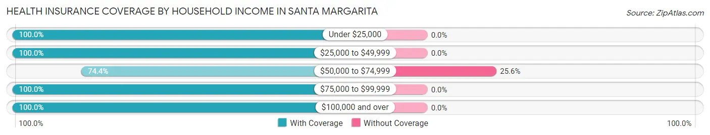 Health Insurance Coverage by Household Income in Santa Margarita