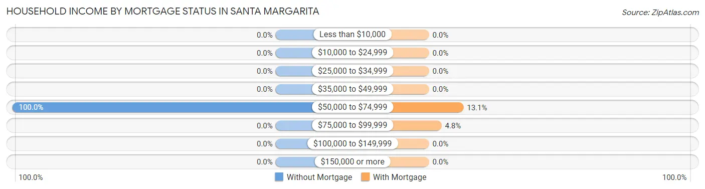 Household Income by Mortgage Status in Santa Margarita