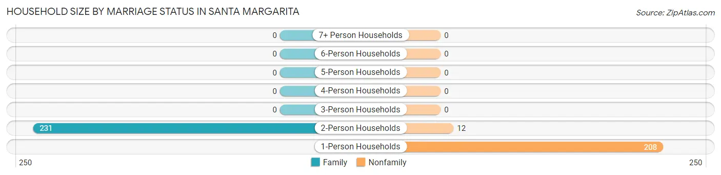 Household Size by Marriage Status in Santa Margarita