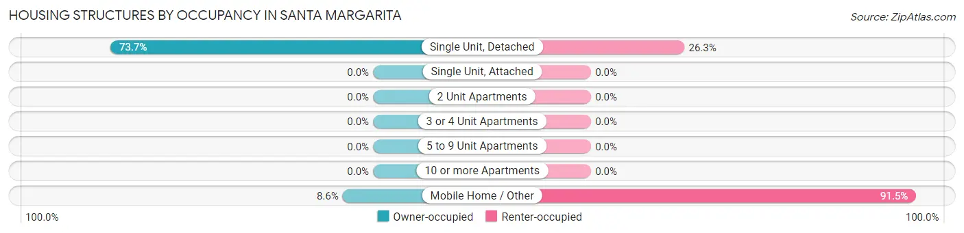 Housing Structures by Occupancy in Santa Margarita