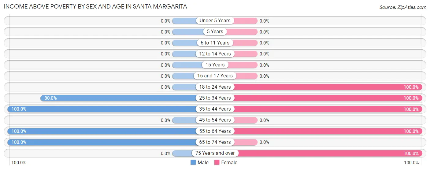 Income Above Poverty by Sex and Age in Santa Margarita