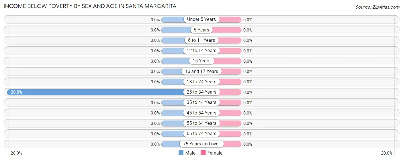 Income Below Poverty by Sex and Age in Santa Margarita