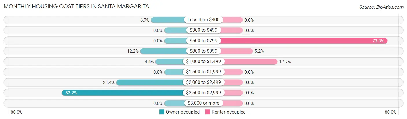 Monthly Housing Cost Tiers in Santa Margarita