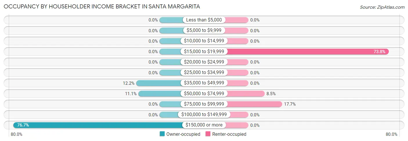 Occupancy by Householder Income Bracket in Santa Margarita