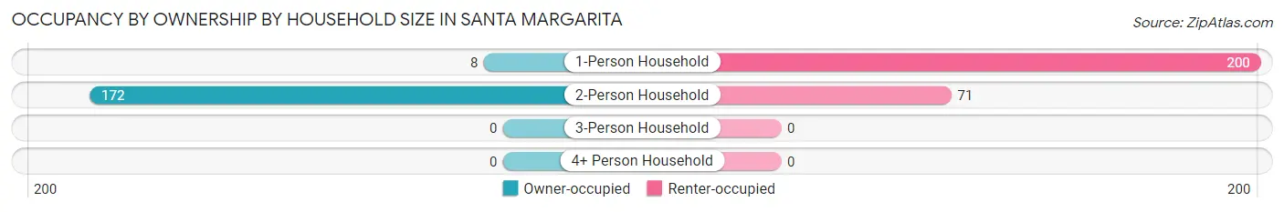 Occupancy by Ownership by Household Size in Santa Margarita