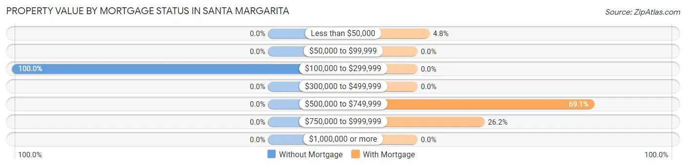 Property Value by Mortgage Status in Santa Margarita