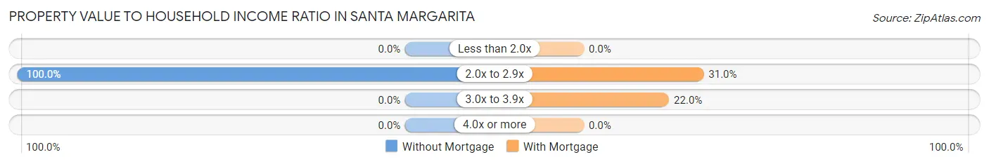 Property Value to Household Income Ratio in Santa Margarita