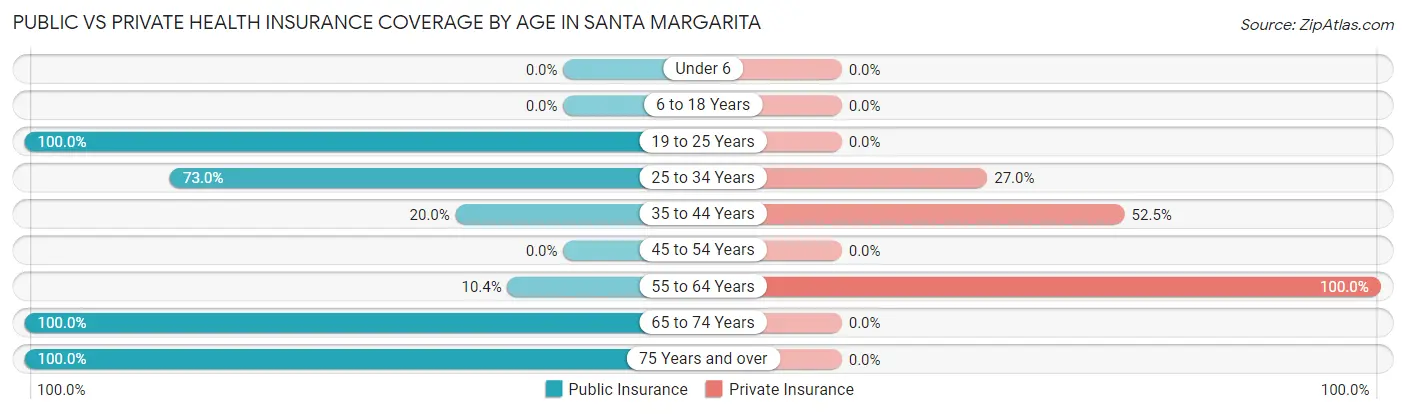 Public vs Private Health Insurance Coverage by Age in Santa Margarita