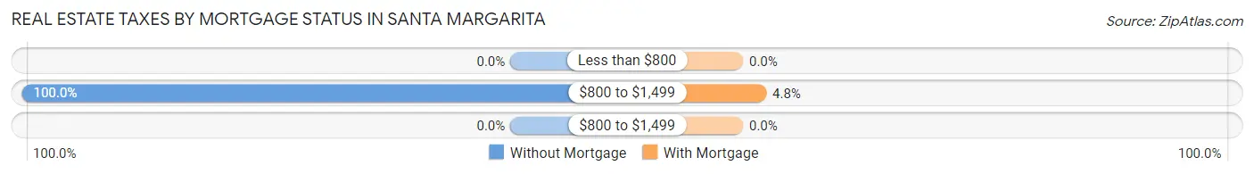 Real Estate Taxes by Mortgage Status in Santa Margarita