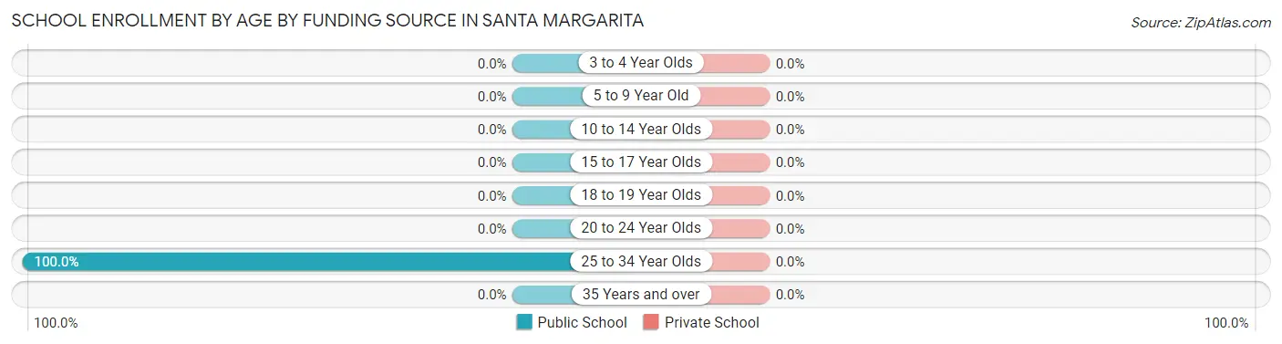 School Enrollment by Age by Funding Source in Santa Margarita