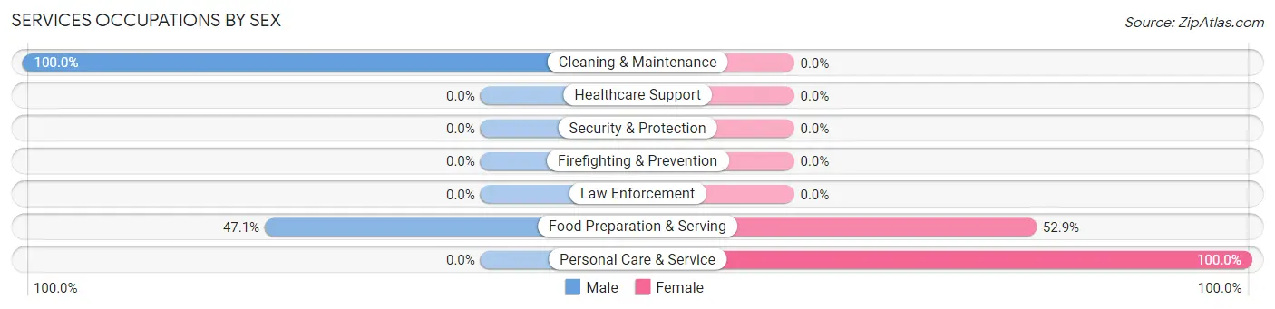 Services Occupations by Sex in Santa Margarita