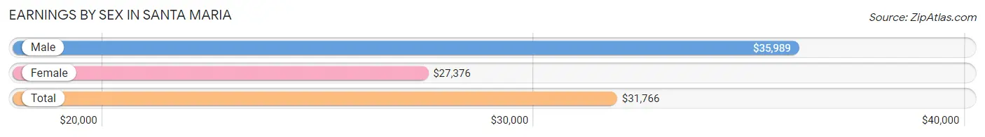 Earnings by Sex in Santa Maria