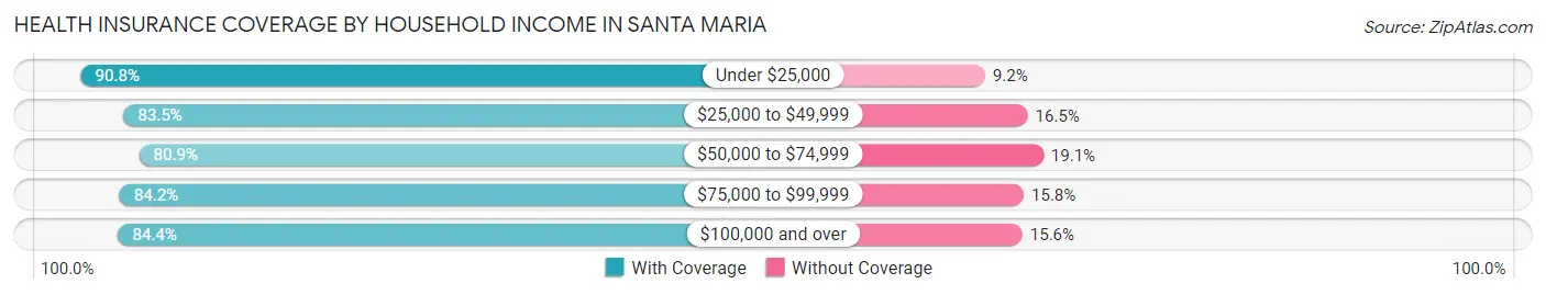 Health Insurance Coverage by Household Income in Santa Maria