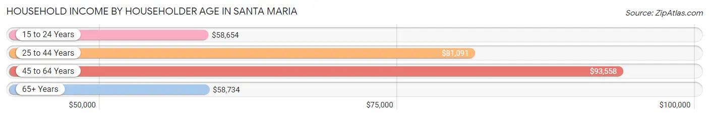 Household Income by Householder Age in Santa Maria