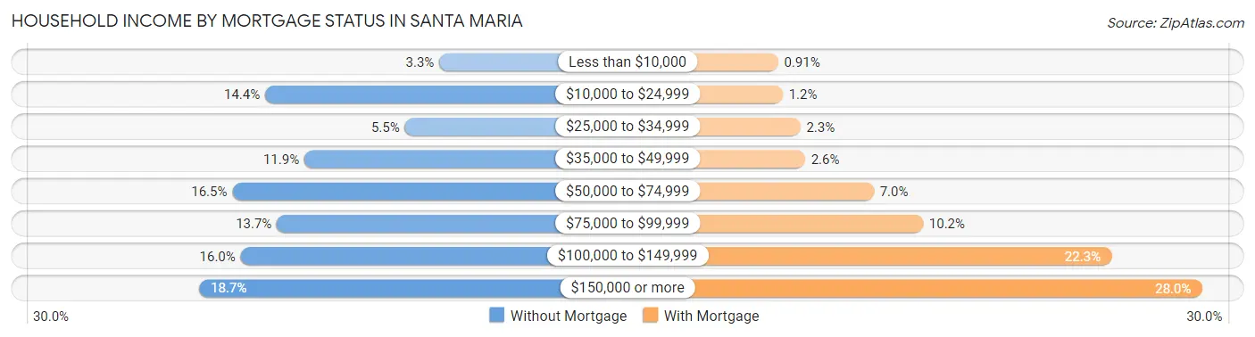 Household Income by Mortgage Status in Santa Maria