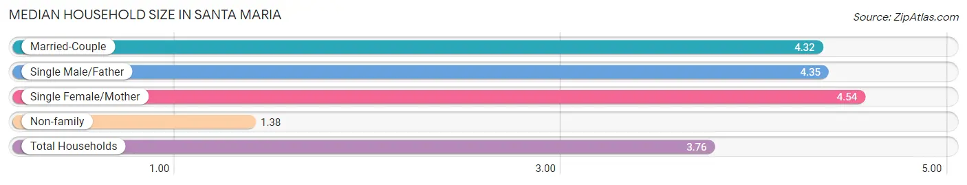 Median Household Size in Santa Maria