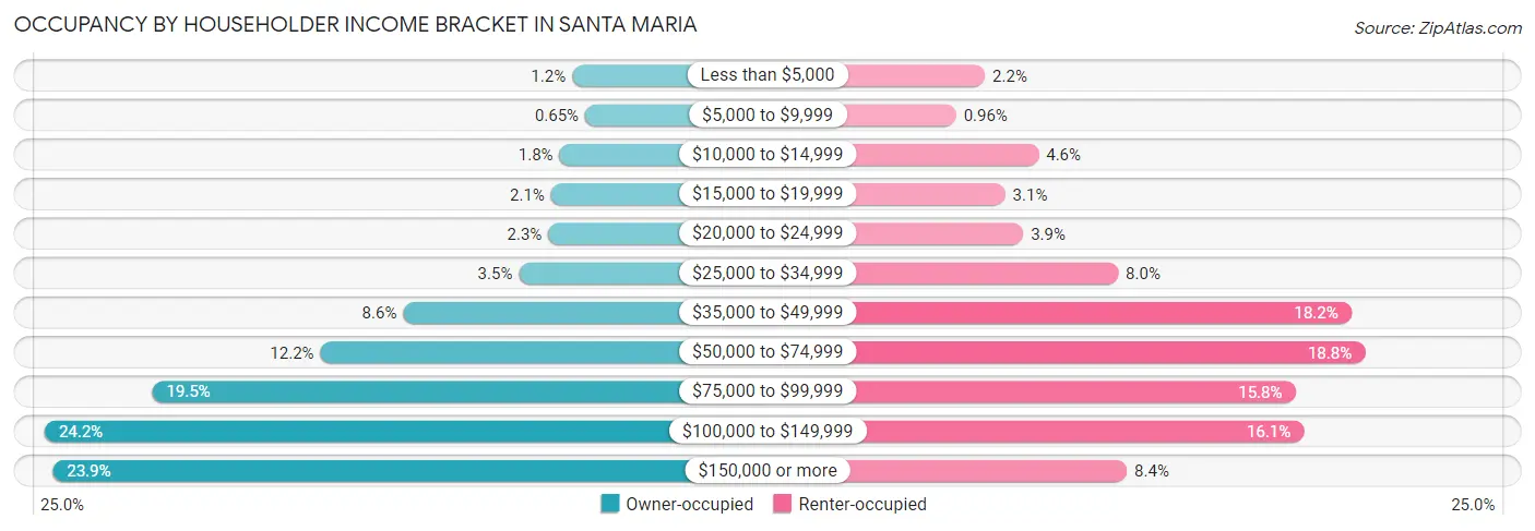 Occupancy by Householder Income Bracket in Santa Maria