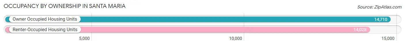 Occupancy by Ownership in Santa Maria