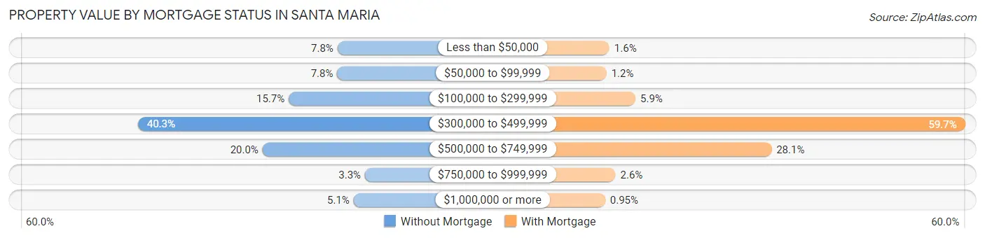 Property Value by Mortgage Status in Santa Maria