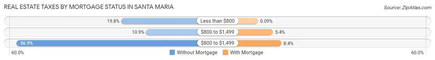 Real Estate Taxes by Mortgage Status in Santa Maria