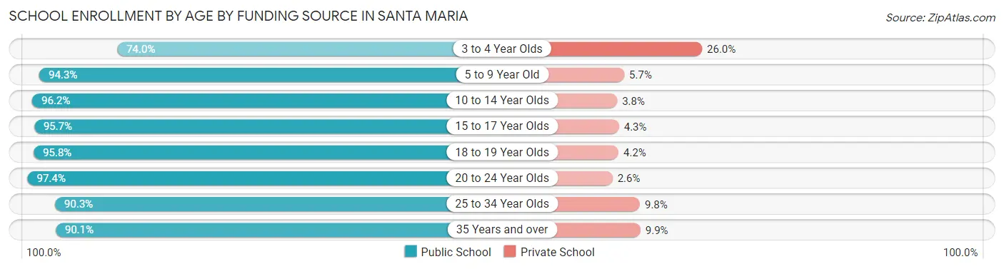 School Enrollment by Age by Funding Source in Santa Maria