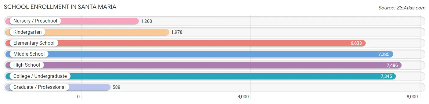 School Enrollment in Santa Maria