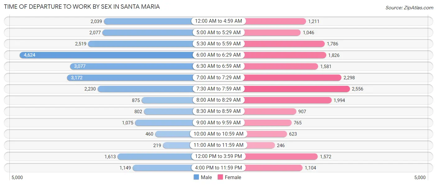 Time of Departure to Work by Sex in Santa Maria