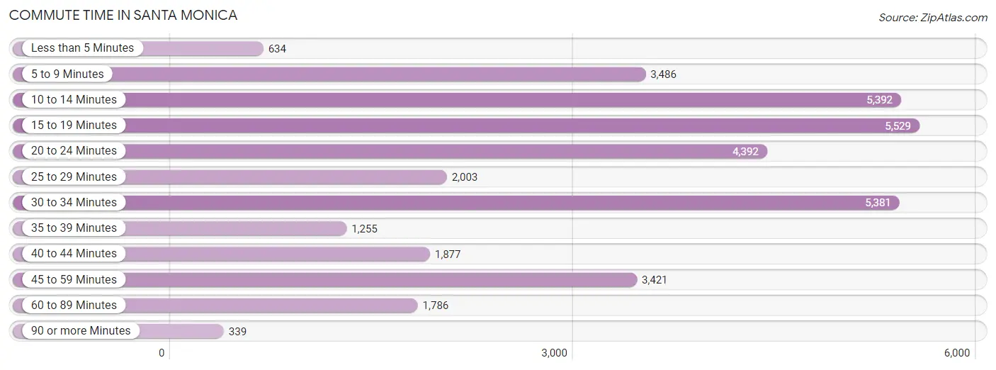 Commute Time in Santa Monica