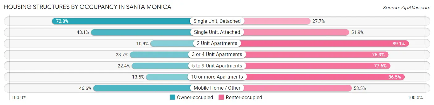 Housing Structures by Occupancy in Santa Monica