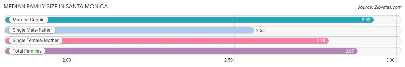 Median Family Size in Santa Monica