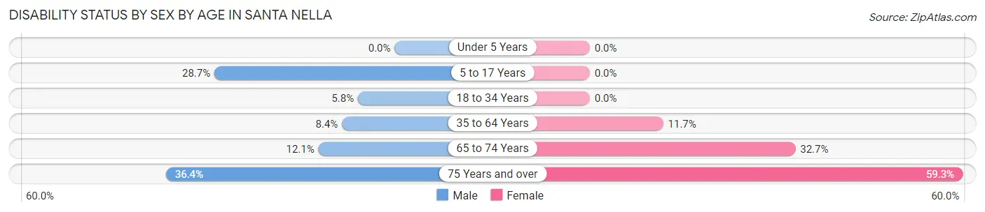 Disability Status by Sex by Age in Santa Nella