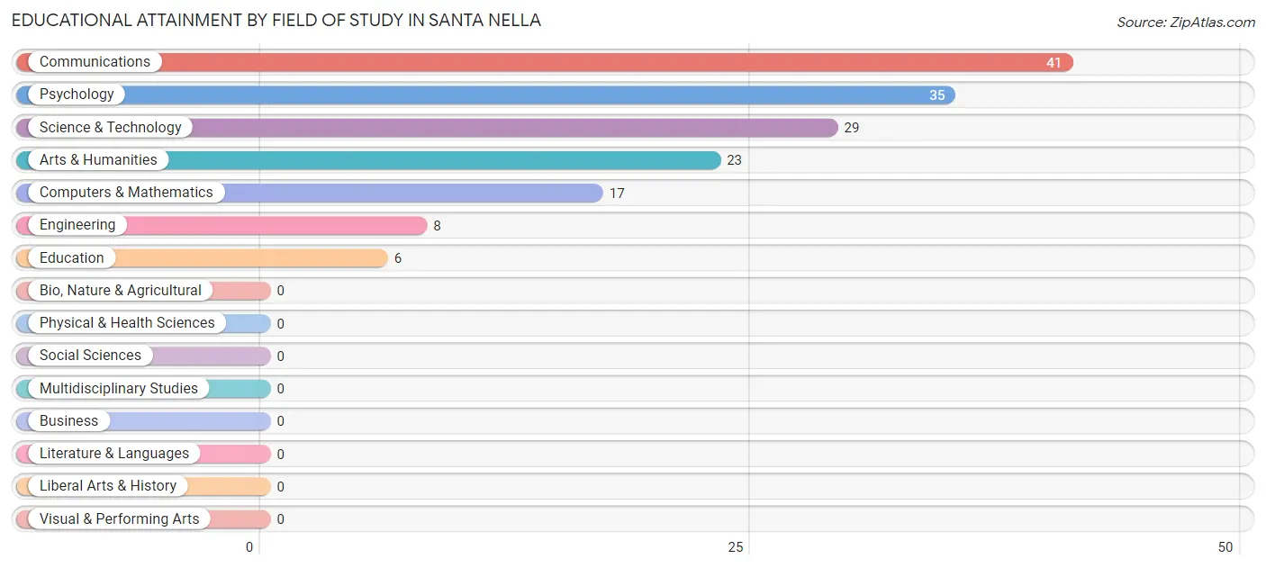 Educational Attainment by Field of Study in Santa Nella