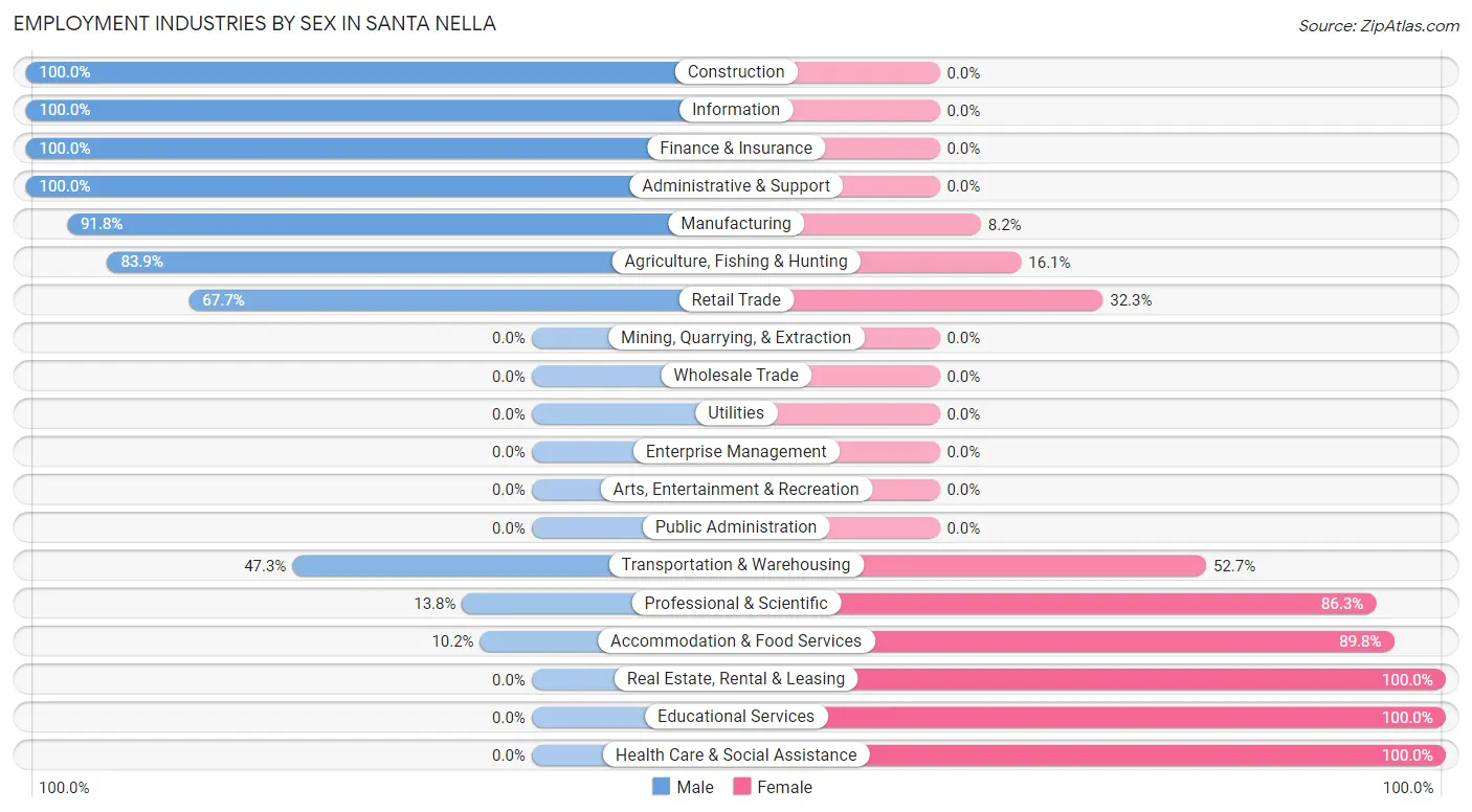 Employment Industries by Sex in Santa Nella