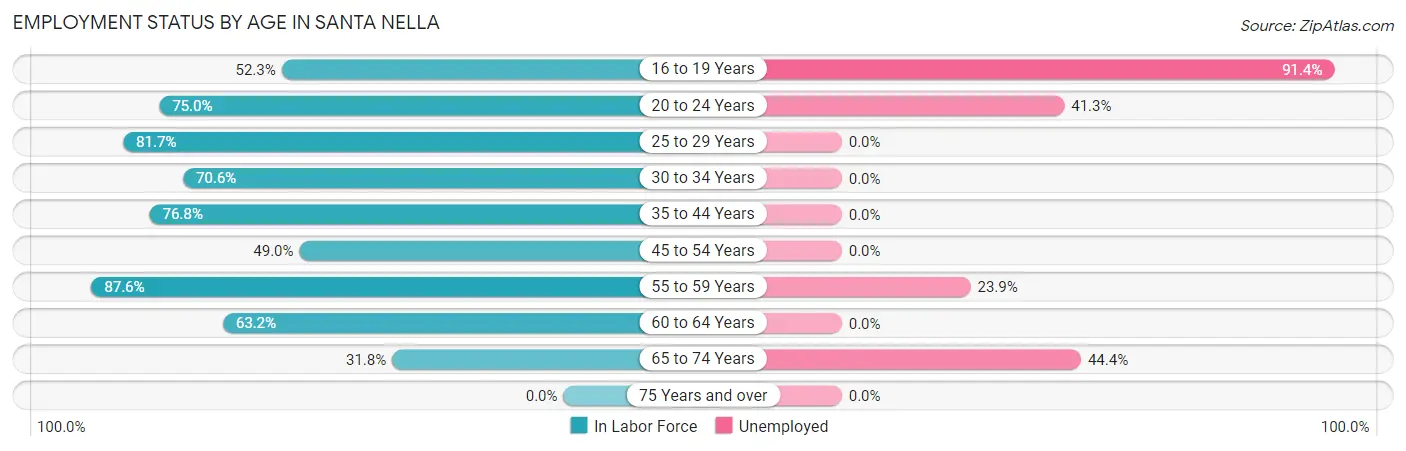 Employment Status by Age in Santa Nella