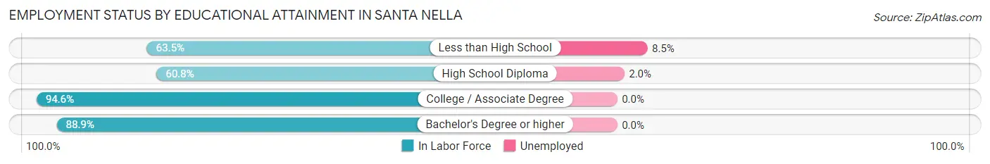 Employment Status by Educational Attainment in Santa Nella