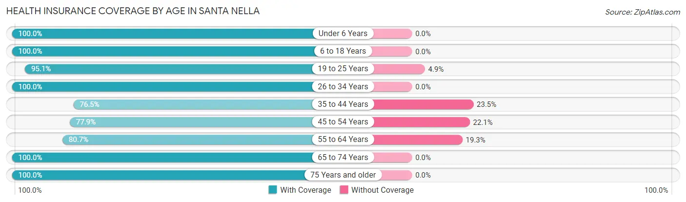 Health Insurance Coverage by Age in Santa Nella